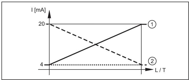 IFM LDL210 - Fonction analogique - 1