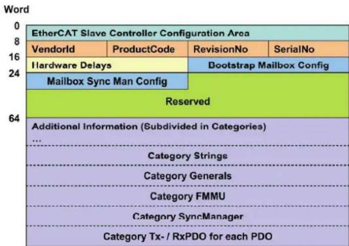 IFM VSE152 - Object Directory Communication Area - 1