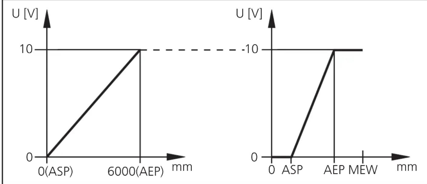 IFM O1D155 - Sortie de tension 0 ... 10 V - 1