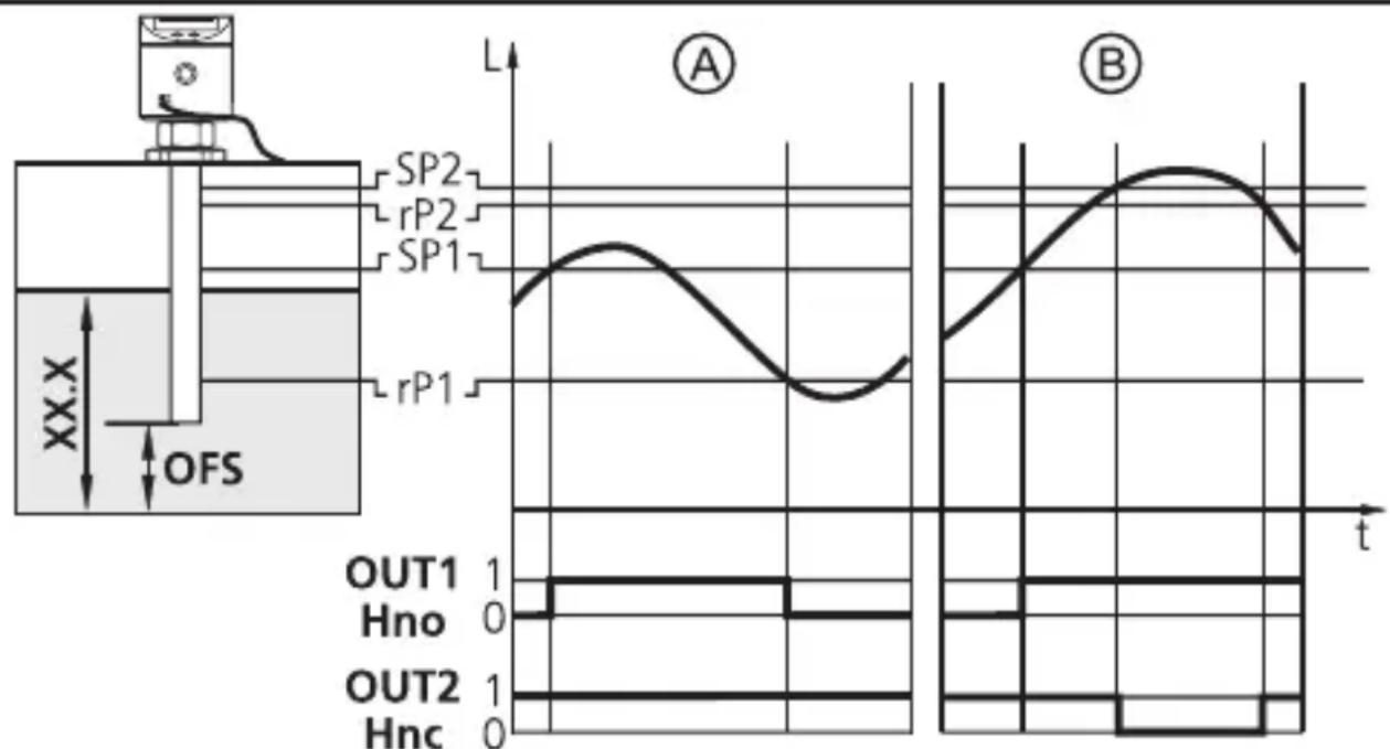 | Panel | Description | Value | |-------|---------------------|-------| | A | SP1 | ~0.5 | | A | SP2 | ~0.3 | | A | rP1 | ~0.2 | | A | rP2 | ~0.4 | | A | OFS | ~0.6 | | B | OUT1 | 1 | | B | Hno | 0 | | B | OUT2 | 1 | | B | Hnc | 0 |