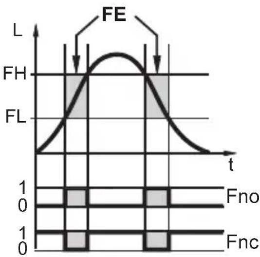 IFM LK1024 - Fonctions d'affichage et de commutation - 5