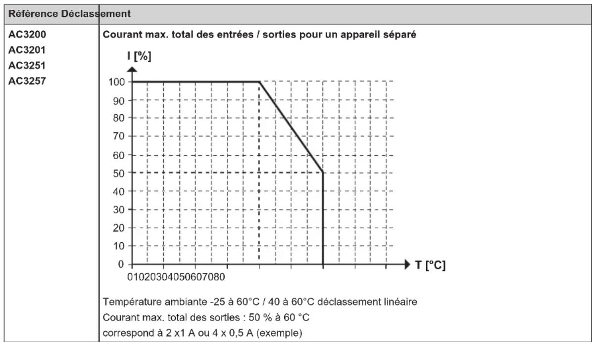 IFM AC3200 - Déclassements pour des appareils montés seuls - 1