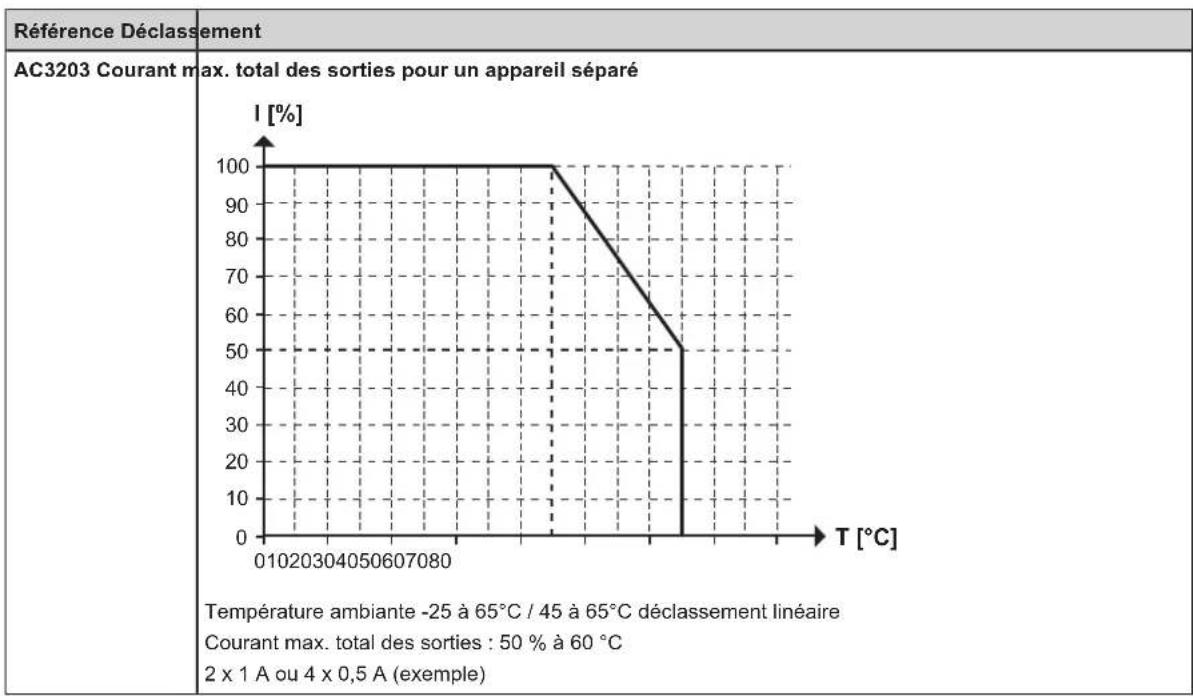 IFM AC3200 - Déclassements pour des appareils montés seuls - 3