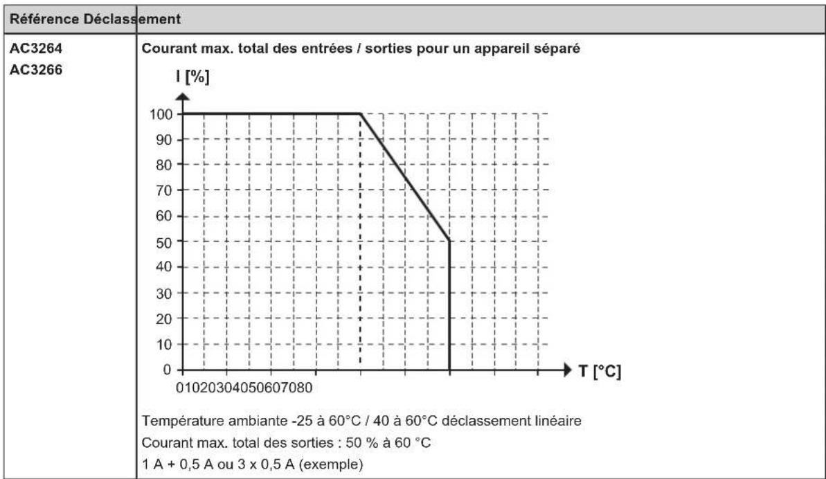 IFM AC3200 - Déclassements pour des appareils montés seuls - 2