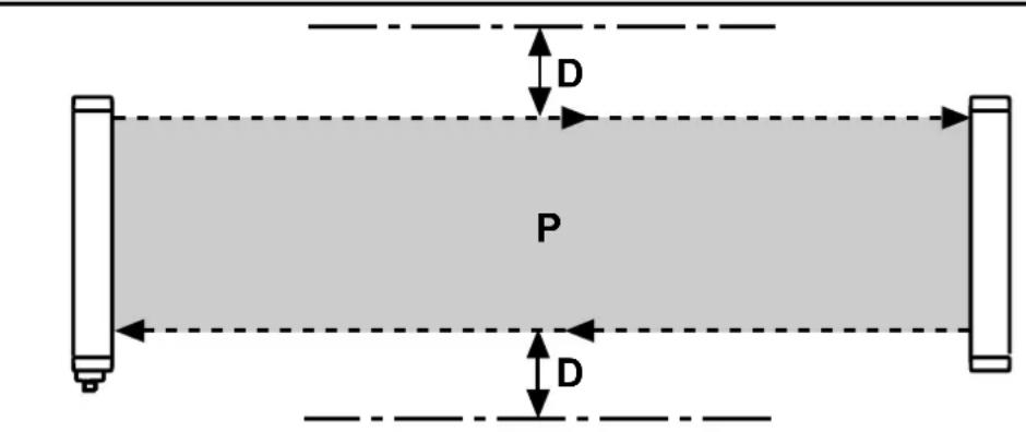 IFM OY901S - Distance des surfaces réfléchissantes - 3