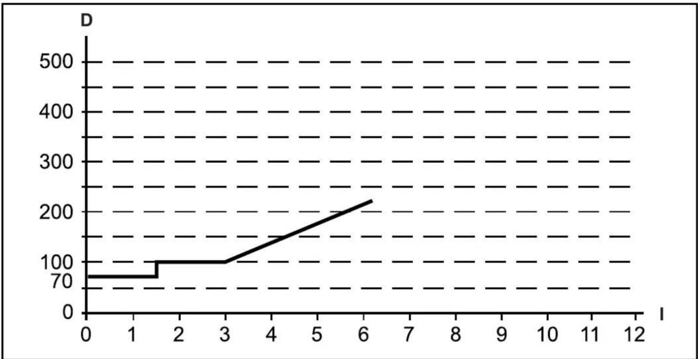 IFM OY901S - Distance des surfaces réfléchissantes - 5