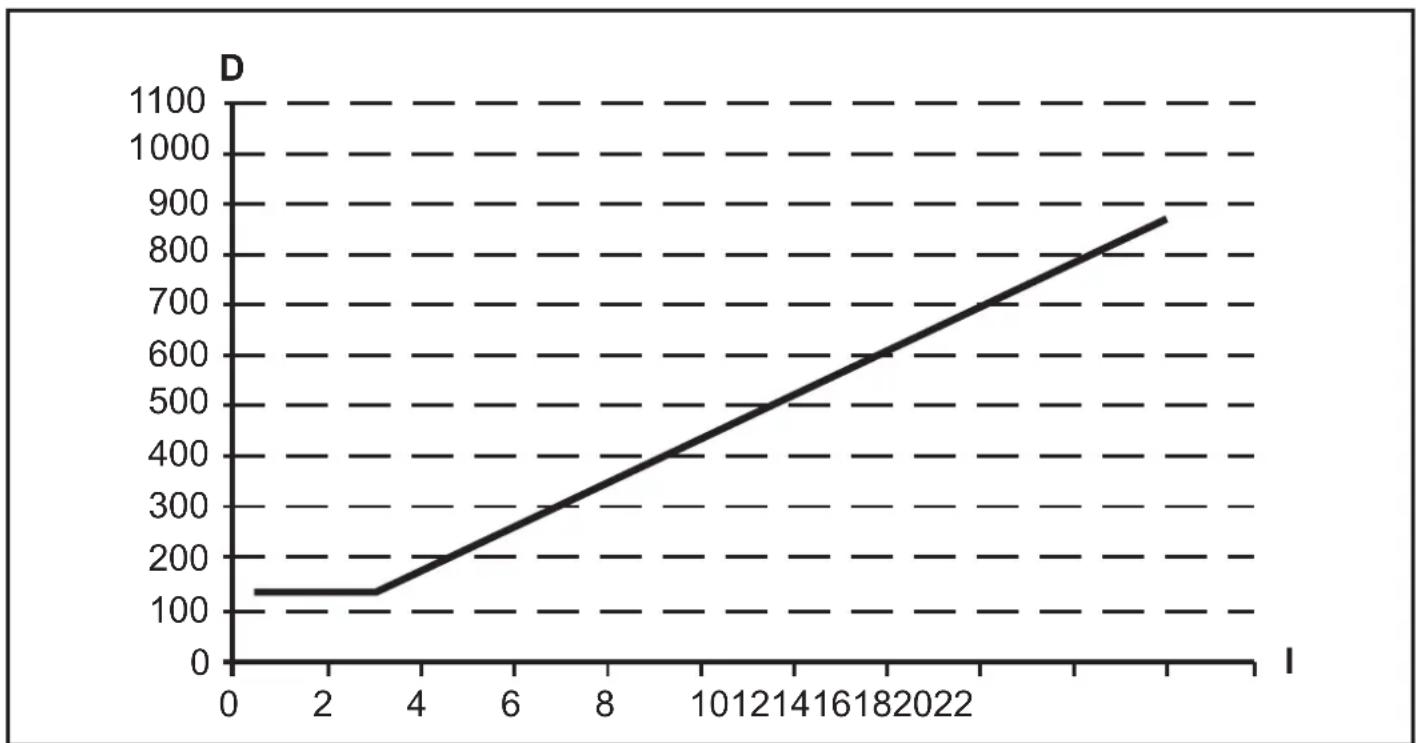 IFM OY008S - Distance des surfaces réfléchissantes - 5