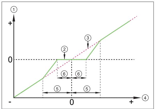 IFM PI1718 - Zero point behaviour of the device display and outputs - 4