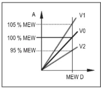 | MEW D | V0 (%) | V1 (%) | |---|---|---| | 0 | 0 | 0 | | 1 | 100 | 95 | | 2 | 105 | 105 |