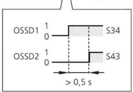 OSSD1 1 OSSD2 1 S34 OSSD2 1 S43 > 0,5 s
