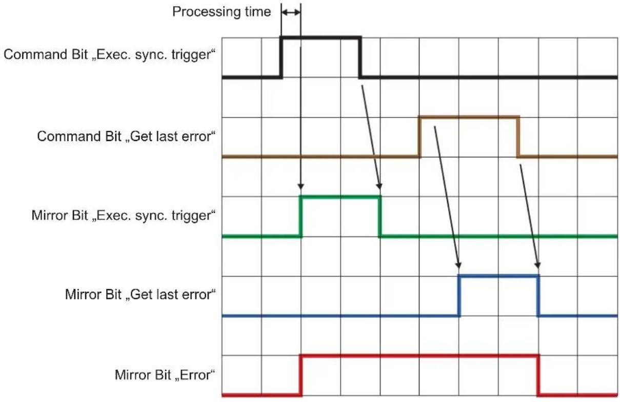 IFM O3D355 - Signal sequence with failed trigger - 1