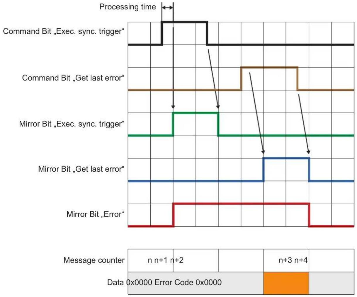 IFM O3D355 - Signal sequence with failed trigger - 1