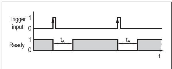 IFM O2D550 - External triggering - 2