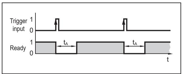 IFM O2I502 - External triggering - 2
