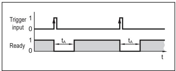 IFM O2I500 - Acionamento (triggering) externo - 2