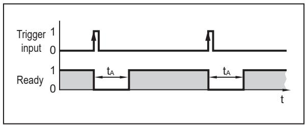 IFM O2I503 - 外部触发 - 2