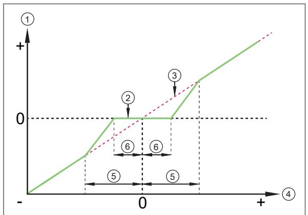 IFM PI1705 - Nullpunktverhalten bei der Geräteanzeige und den Ausgängen - 4