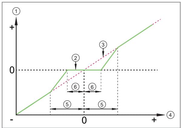 IFM PI1805 - Comportamento do ponto zero na exibição do dispositivo e nas saídas - 4