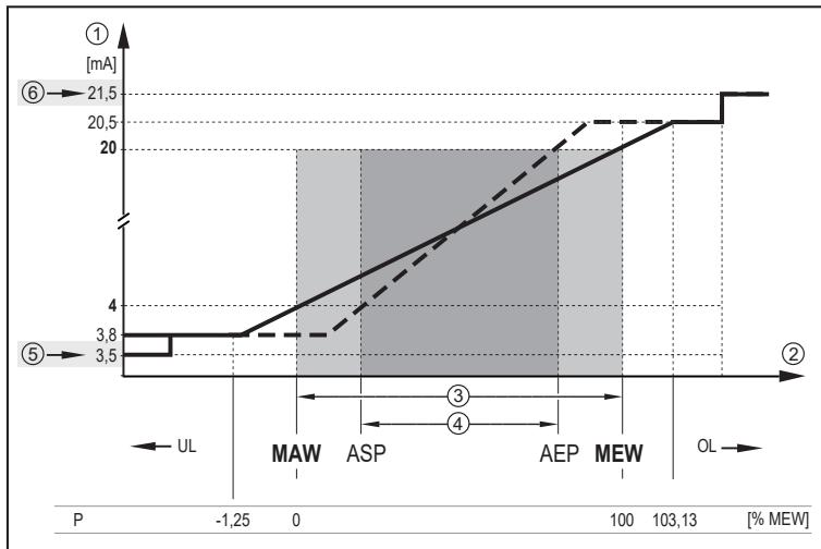 IFM PI1805 - Analog udgang - 2