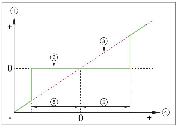 IFM PI1805 - Chování displeje a výstupů zařízení v nulovém bodě - 2