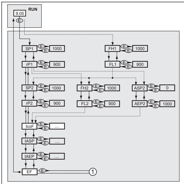 IFM PI1805 - メニュー構造:メインメニュー - 1