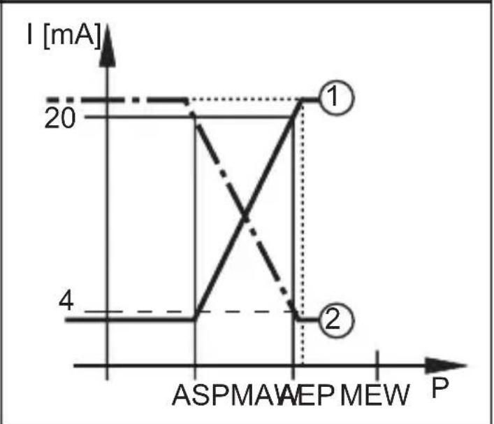 IFM PI2207 - Fonction analogique - 2