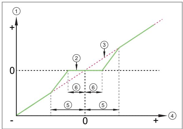 IFM PI2207 - Comportamiento del punto cero en la indicación del equipo y las salidas - 4