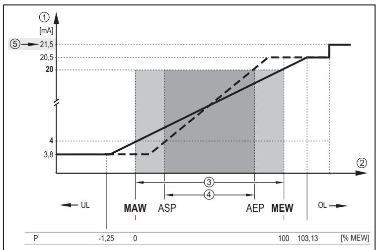 IFM PM1505 - Analóg kimenet - 2