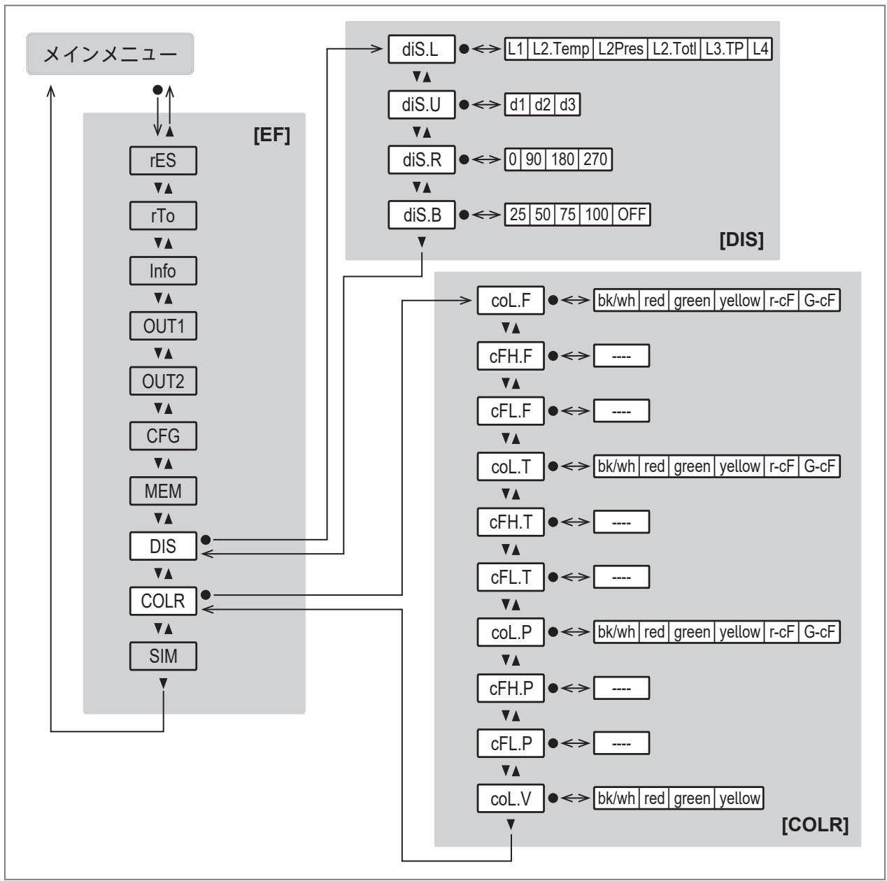 IFM SD8601 - メインメニューとサブメニュー - 8