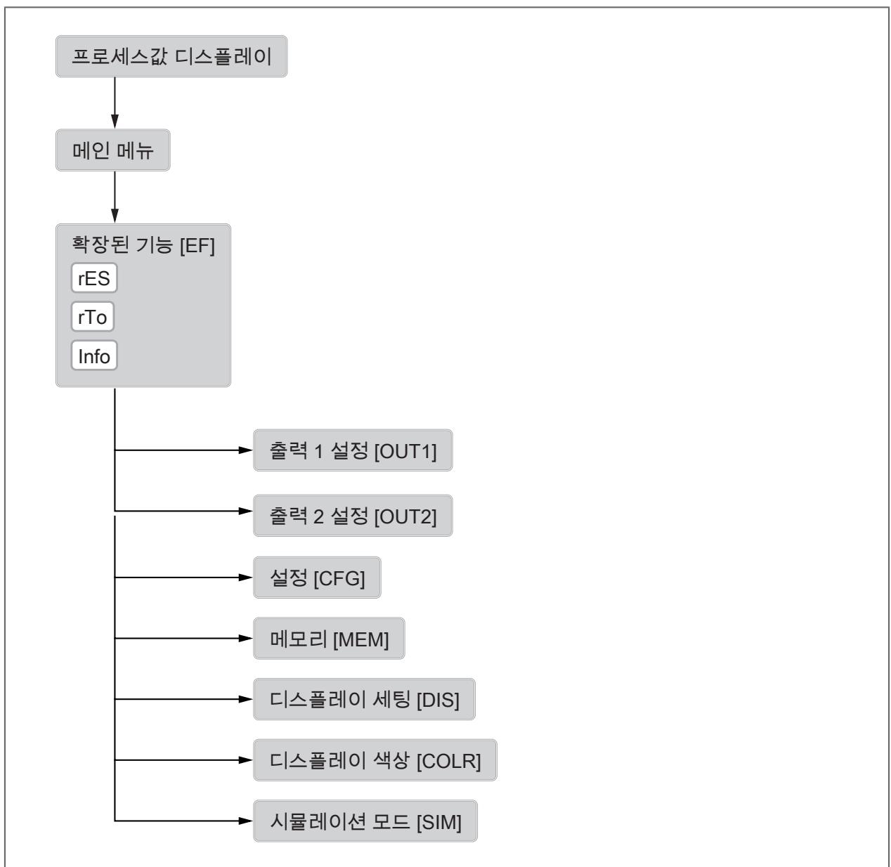 IFM SD6600 - 메뉴 개요 - 1