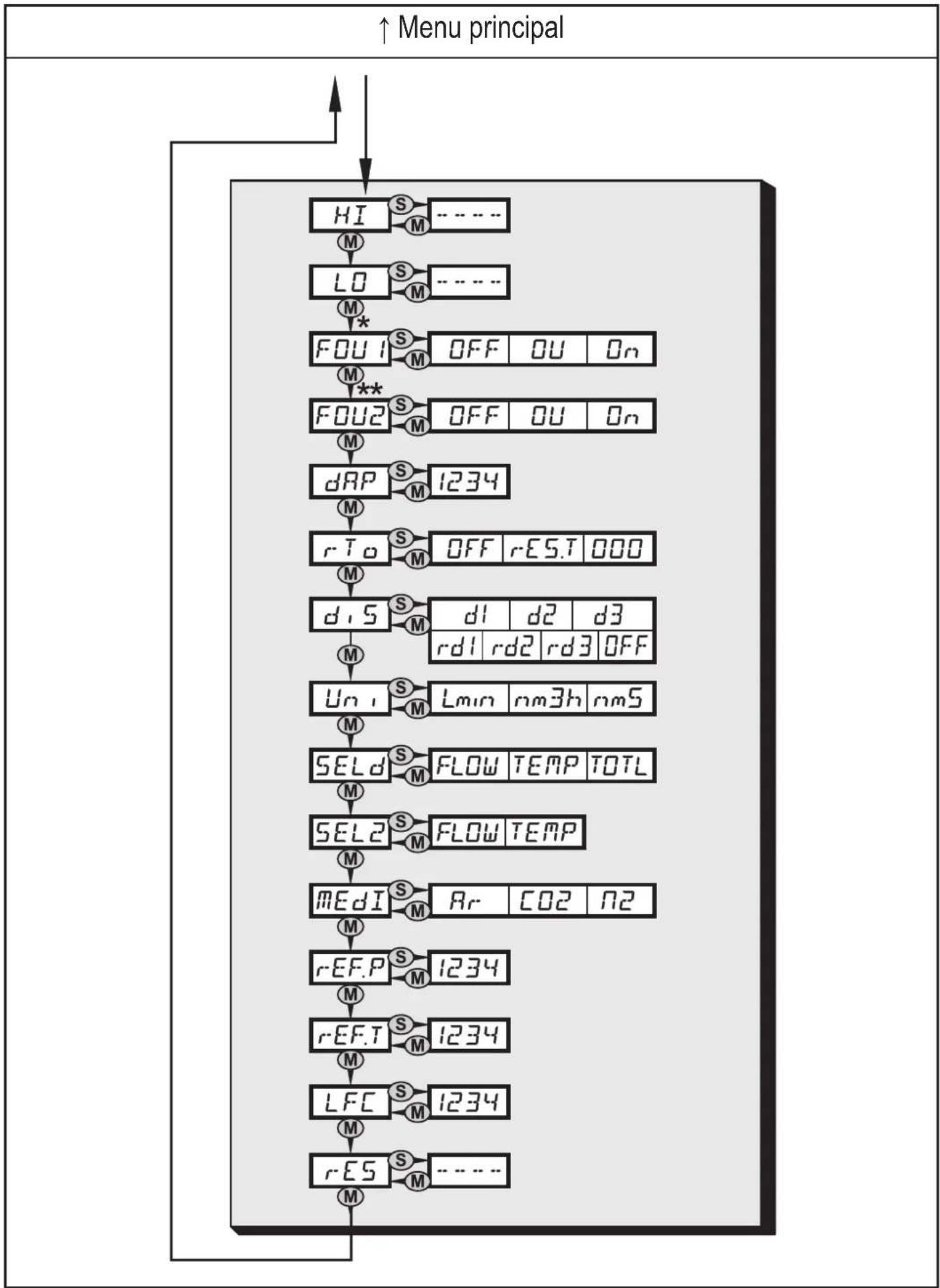 IFM SD8100 - Fonctions étendues - 1