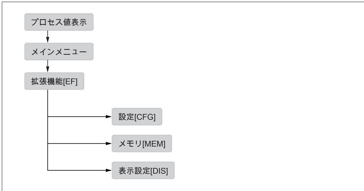 IFM SV5500 - メニュー - 1