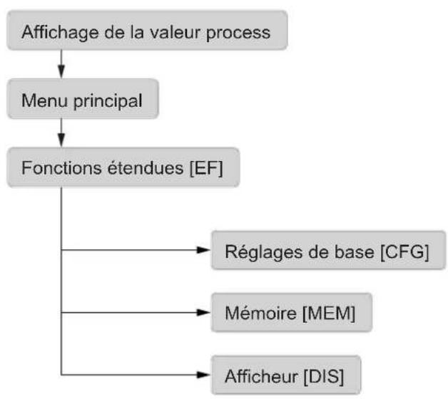 graph TD A["Affichage de la valeur process"] --> B["Menu principal"] B --> C["Fonctions étendues [EF"]] C --> D1["Réglages de base [CFG"]] C --> D2["Mémoire [MEM"]] C --> D3["Afficheur [DIS"]]