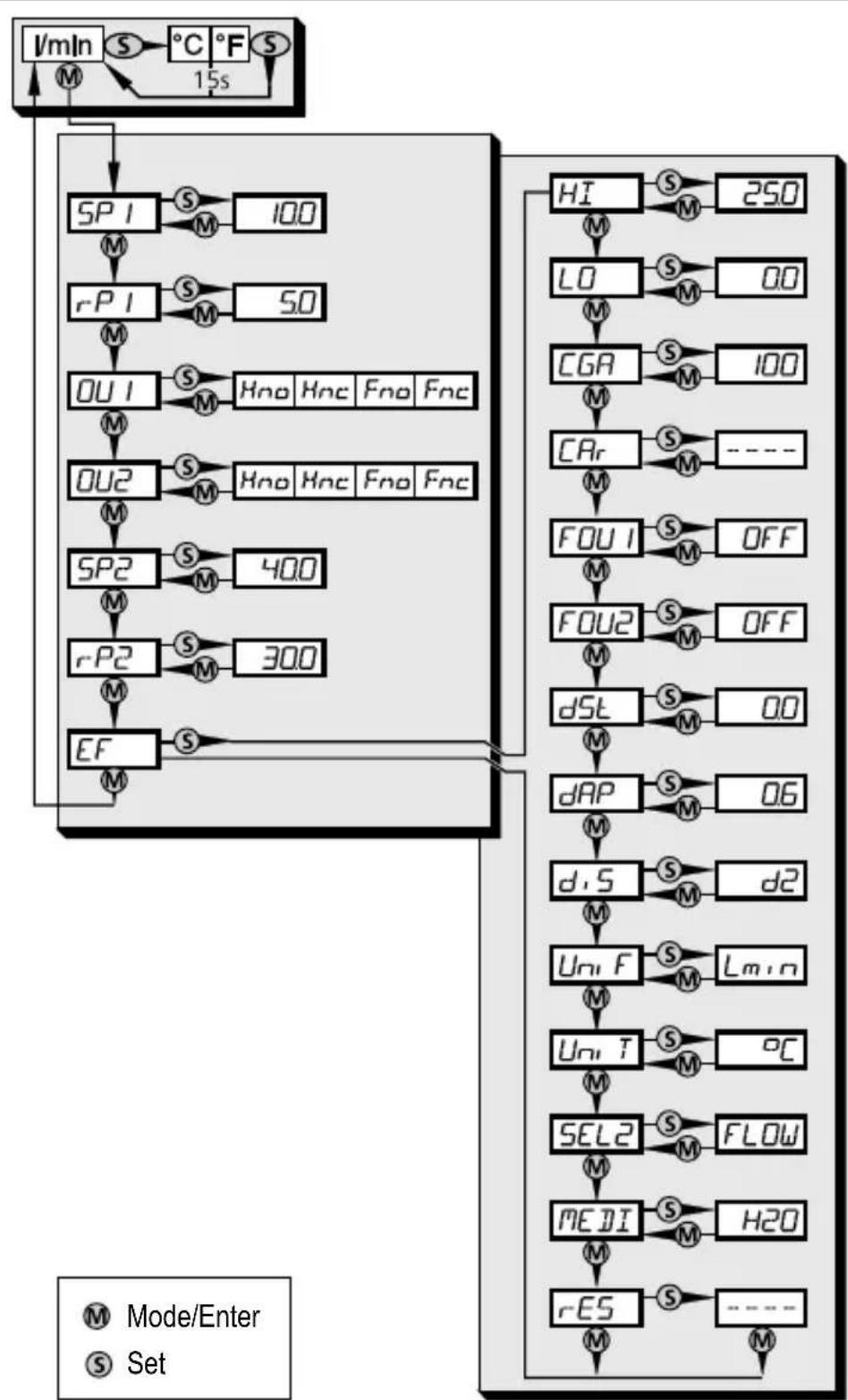 IFM SU8200 - Menüstruktur - 1