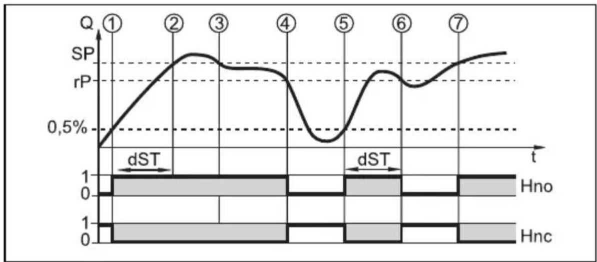 IFM SU8200 - Exemple : dSt avec fonction hystérésis - 1