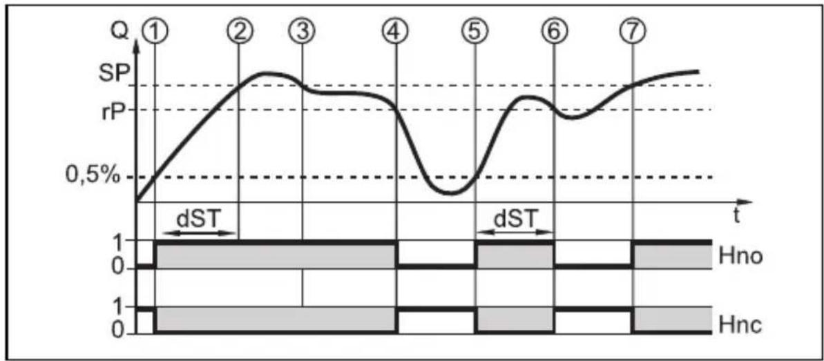 IFM SU8200 - Example: dSt for hysteresis function - 1