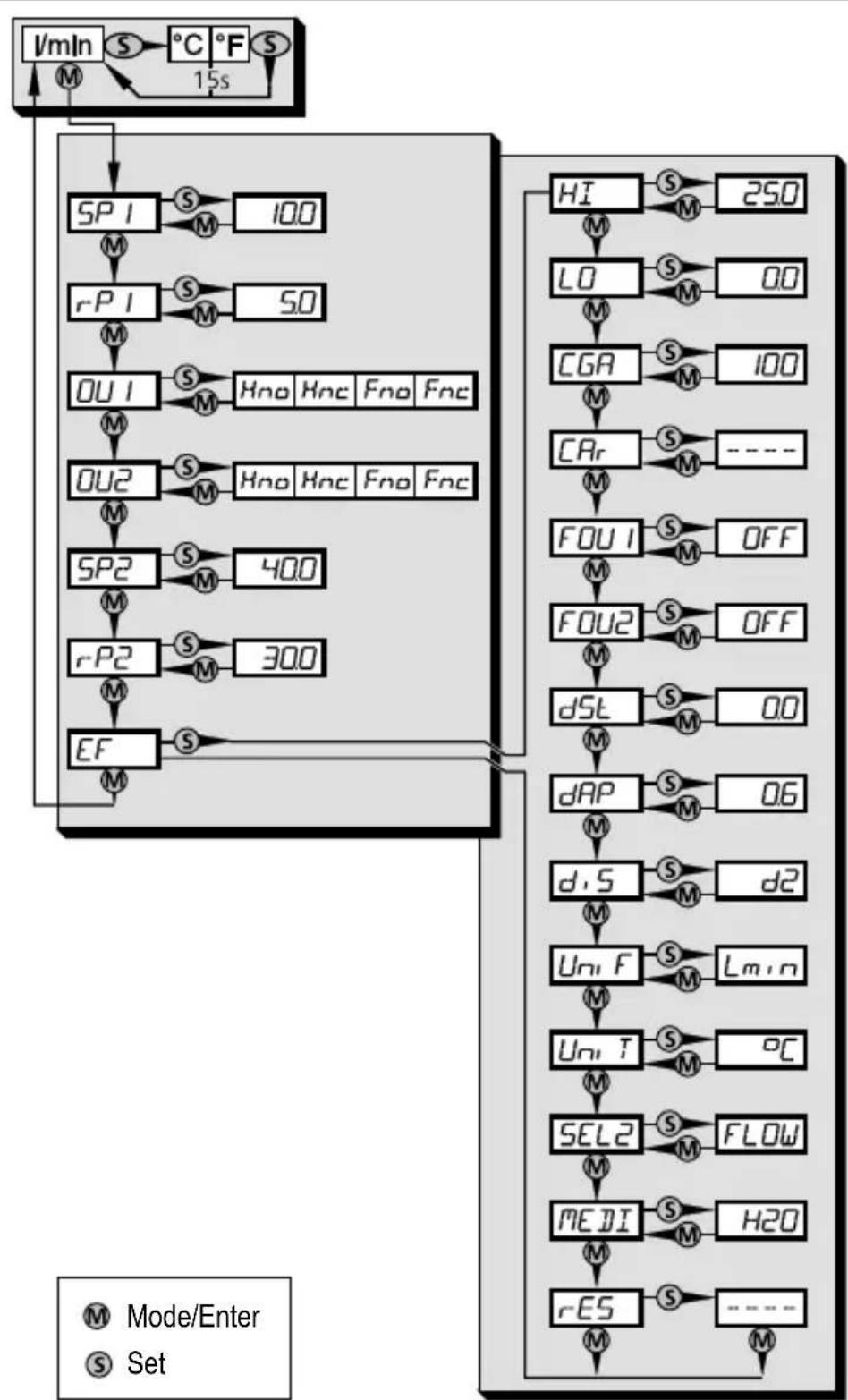 IFM SU8200 - Menu structure - 1