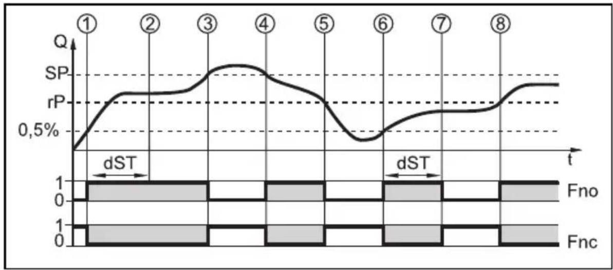 IFM SU8200 - Example: dSt for hysteresis function - 2