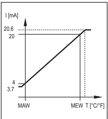 IFM TA1321 - Saída analógica - 2