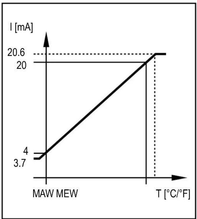 IFM TD2547 - Sortie analogique - 2