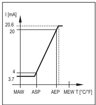 IFM TA2643 - Salida analógica - 3