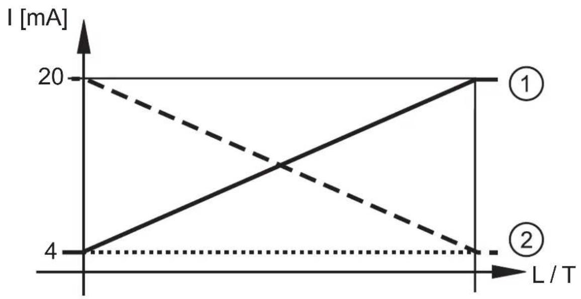IFM LDL100 - Fonction analogue - 1