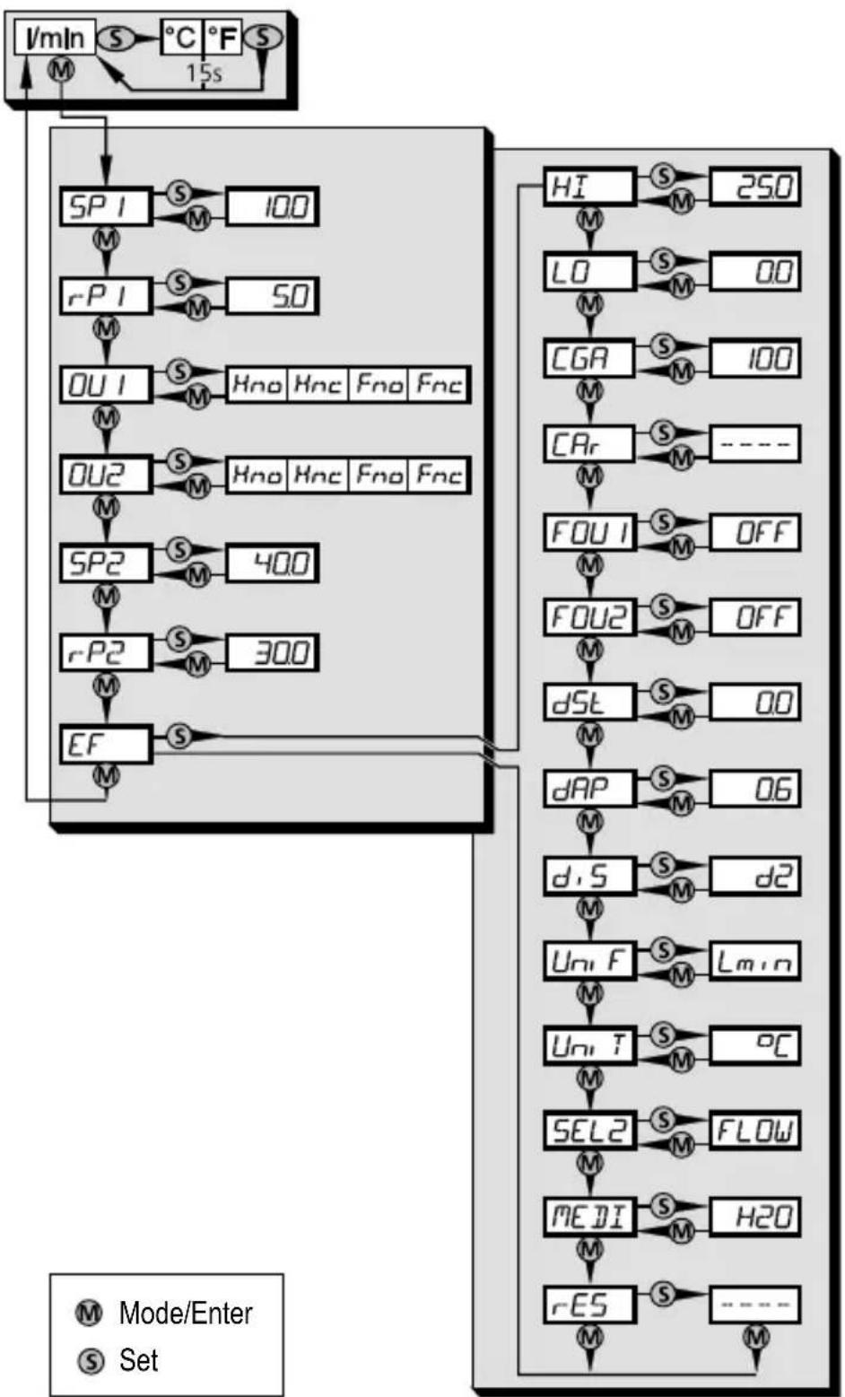 IFM SU7200 - Structure de menu - 1