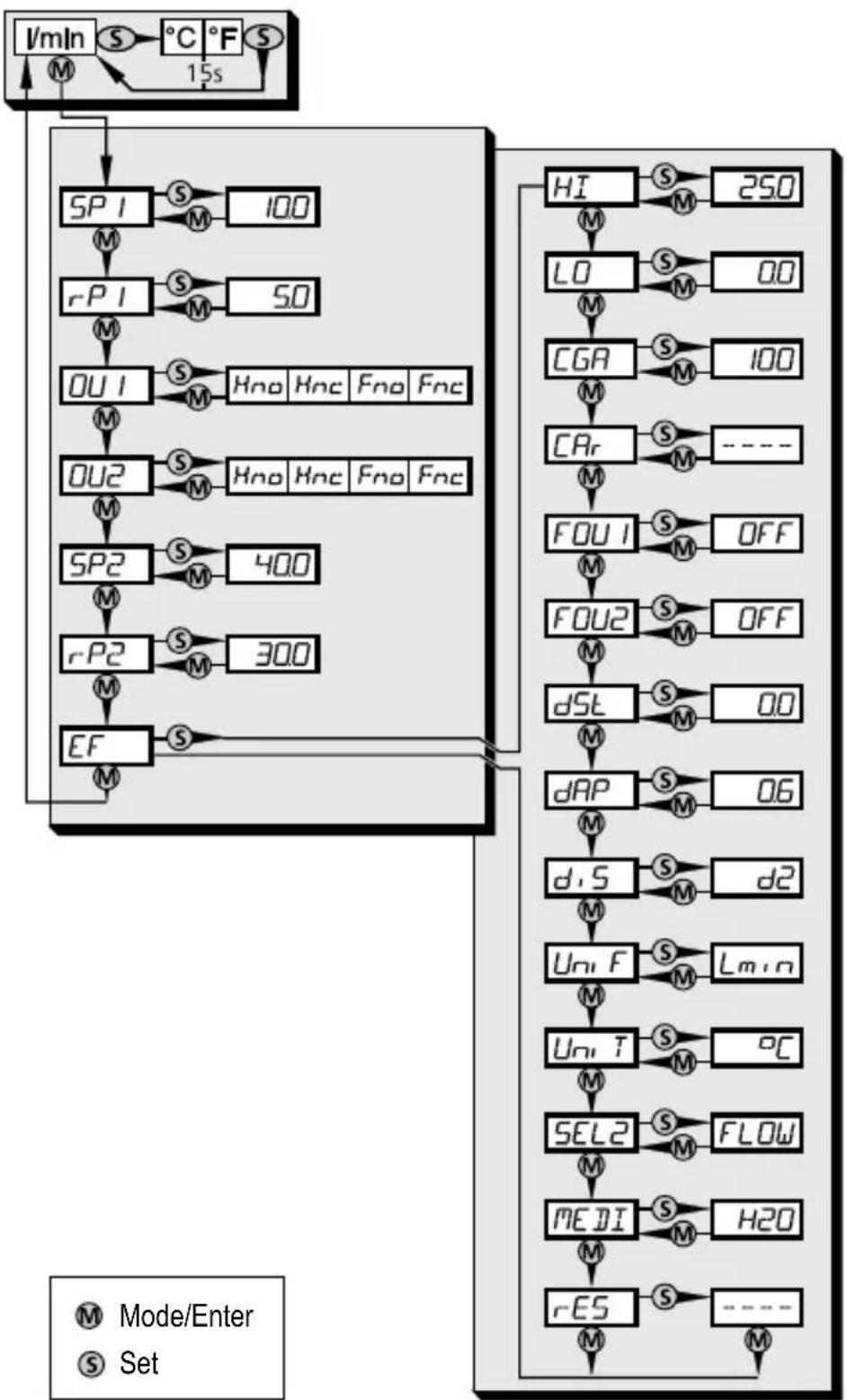 IFM SU7200 - Menüstruktur - 1