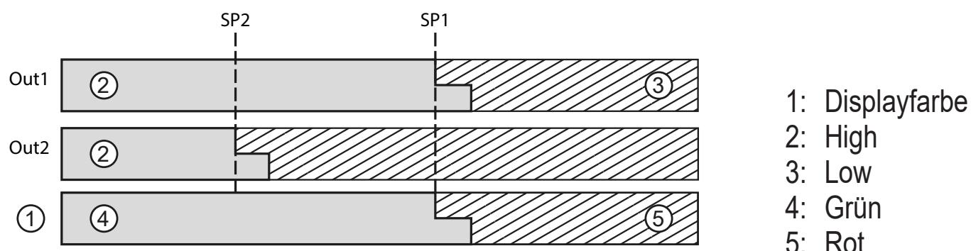 IFM OGD586 - Verwendung der Displayfarben im Menü - 1