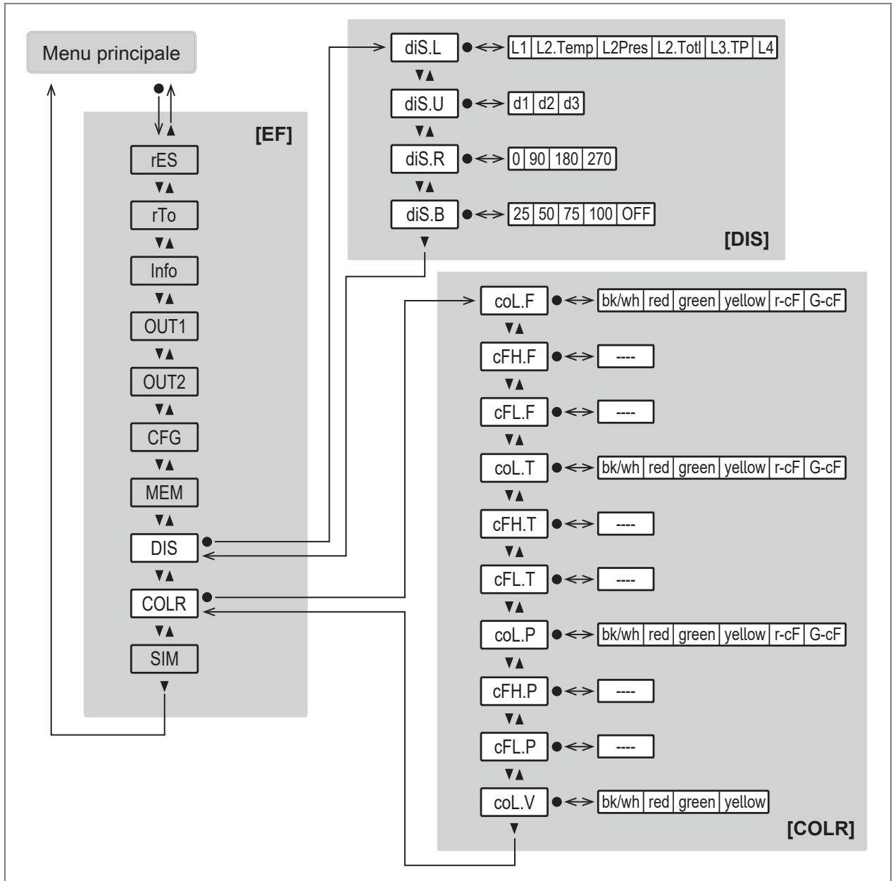 IFM SD6601 - Menu principale e sottomenu - 8