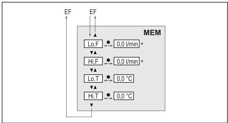 IFM SA5020 - Hauptmenü und Untermenüs - 5