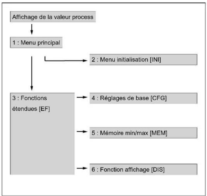 graph TD A["Affichage de la valeur process"] --> B["1 : Menu principal"] B --> C["2 : Menu initialisation [INI"]] B --> D["3 : Fonctions étendues [EF"]] D --> E["4 : Réglages de base [CFG"]] D --> F["5 : Mémoire min/max [MEM"]] D --> G["6 : Fonction affichage [DIS"]]