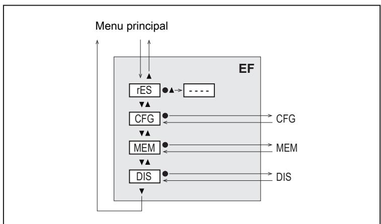 IFM SA5020 - Menu principal e submenus - 4