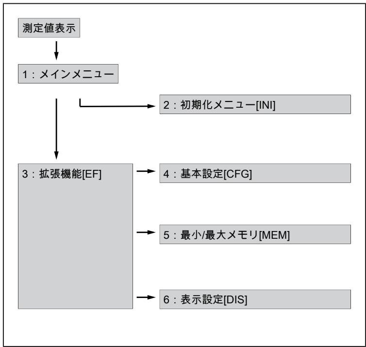 IFM SA5020 - メニュー概要 - 1